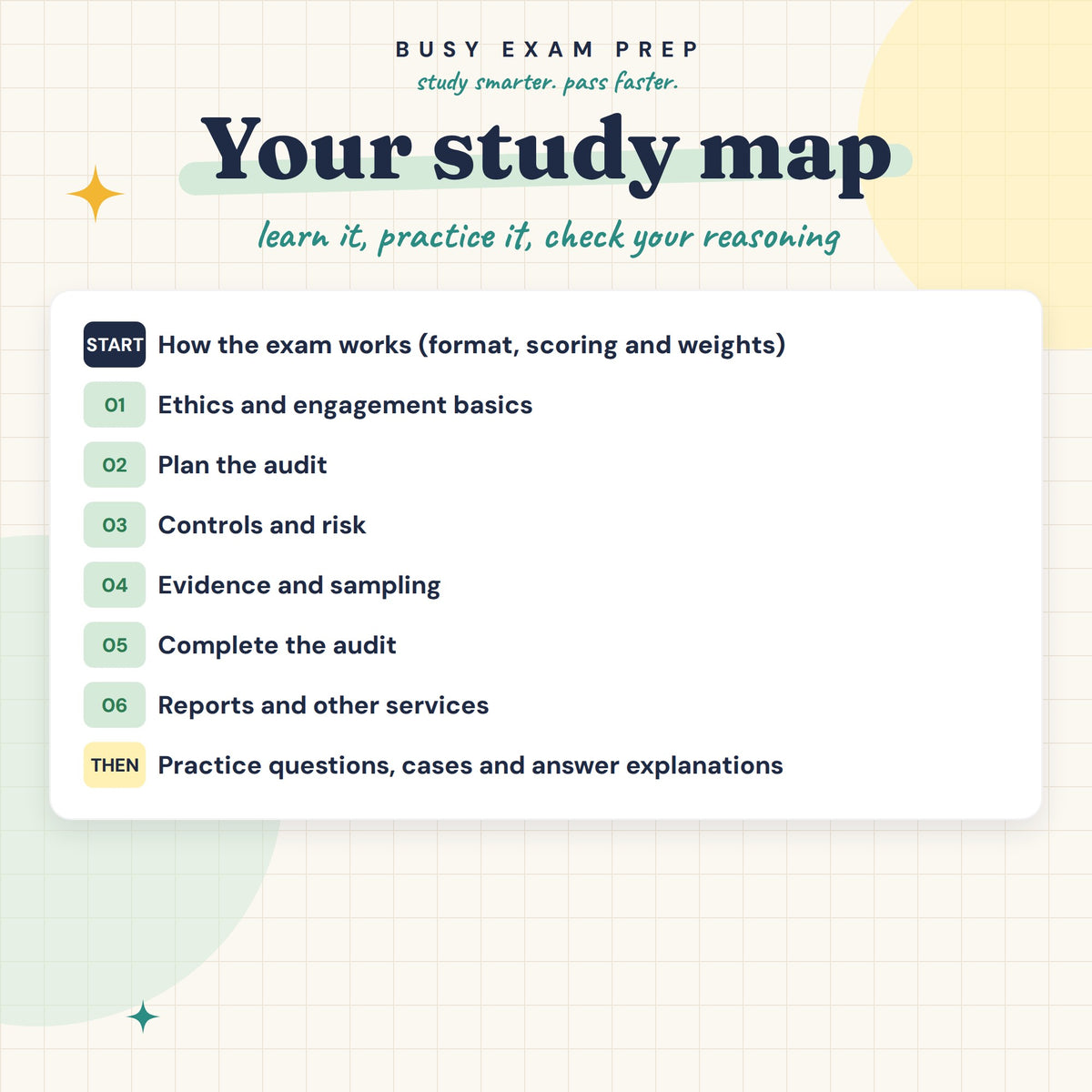 CPA AUD Complete Study Guide, Digital Edition. Study map showing the topics inside the digital guide.