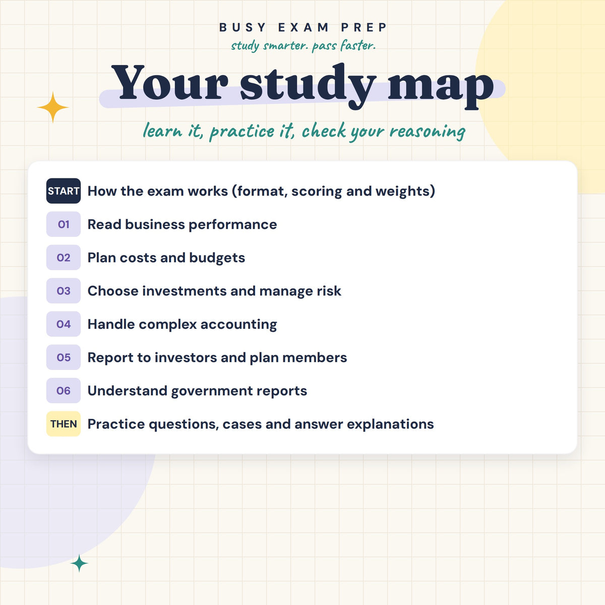 CPA BAR Complete Study Guide, Digital Edition. Study map showing the topics inside the digital guide.