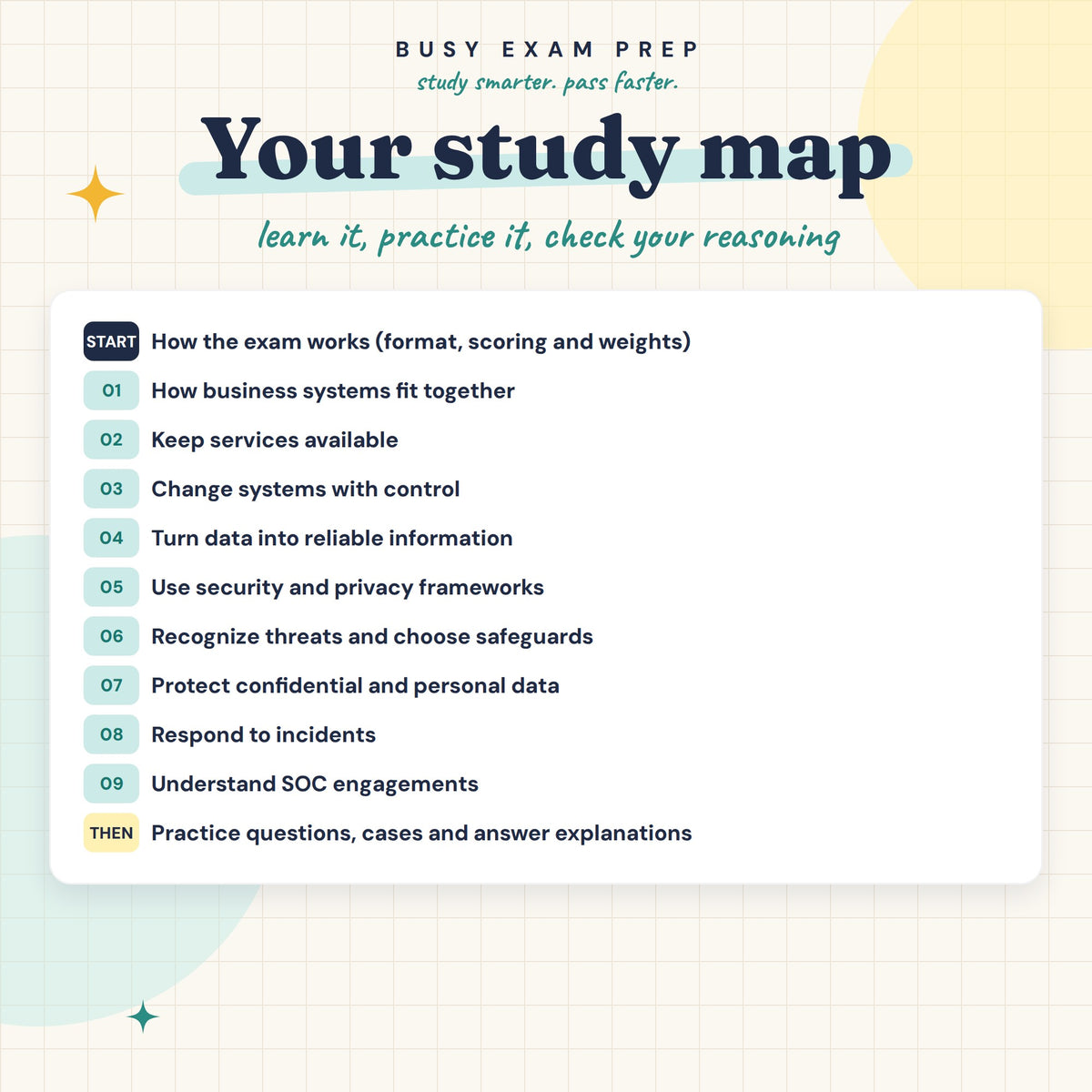 CPA ISC Complete Study Guide, Digital Edition. Study map showing the topics inside the digital guide.