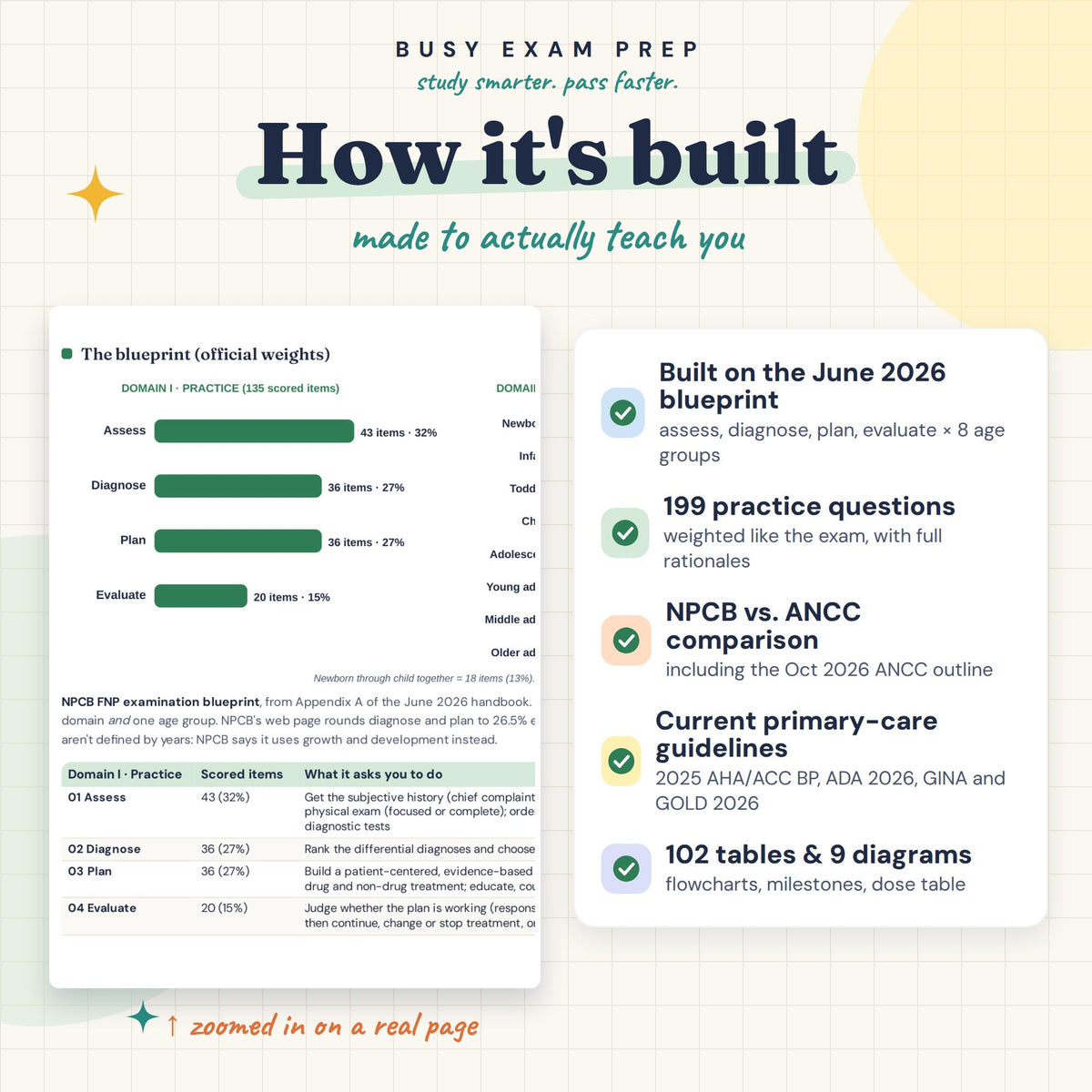 FNP Board Exam Study Guide. Digital PDF teaching structure and practice-question preview.